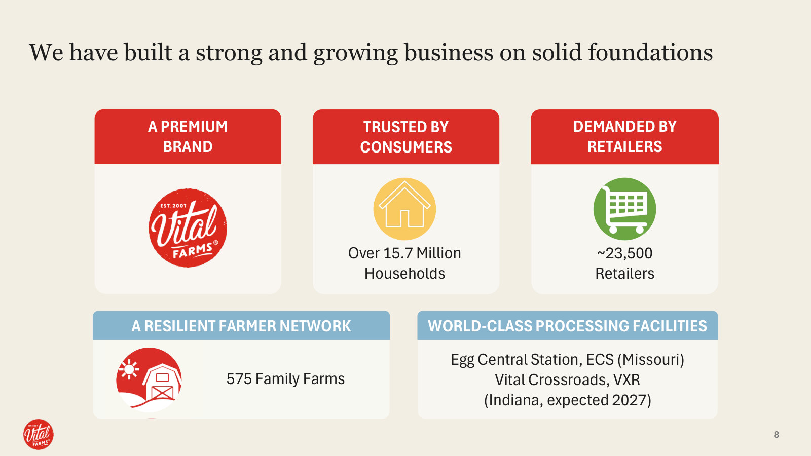 The business in five numbers: 15.7M households, ~23,500 retailers, 575 family farms, two processing plants.