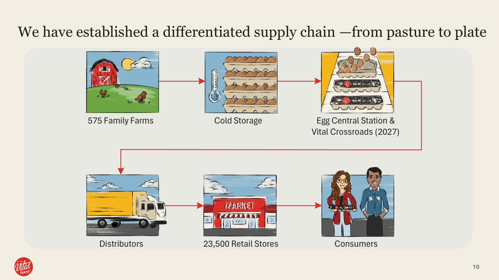 Pasture-to-plate supply chain in one diagram — family farms through processing to 23,500 stores.