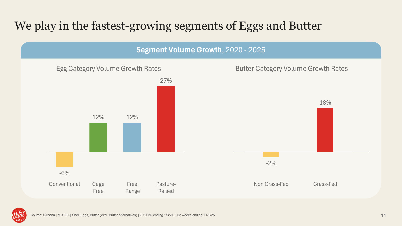 Why the mix matters: pasture-raised eggs (+27%) and grass-fed butter (+18%) are the fastest-growing segments.