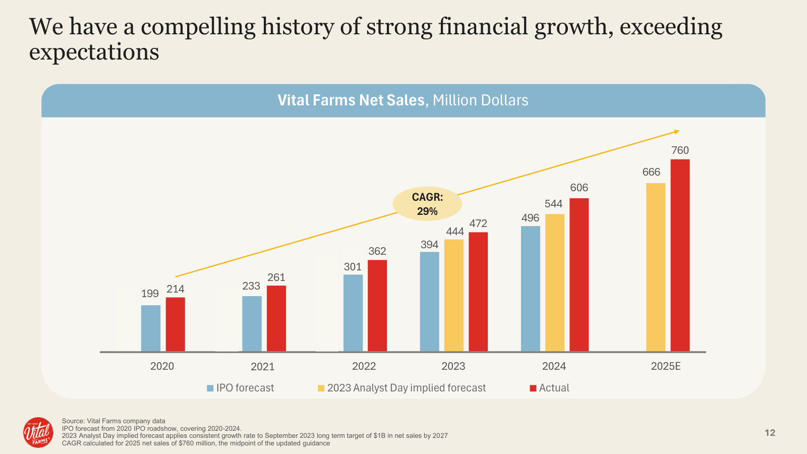 Net sales have beaten both the IPO and 2023 analyst-day forecasts every year — a 29% CAGR since 2020.