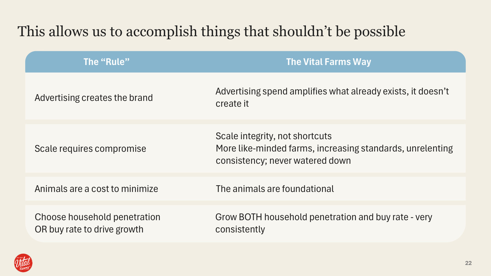 How Vital Farms breaks CPG convention — 'the Rule' versus 'the Vital Farms Way' on advertising, scale, animals.