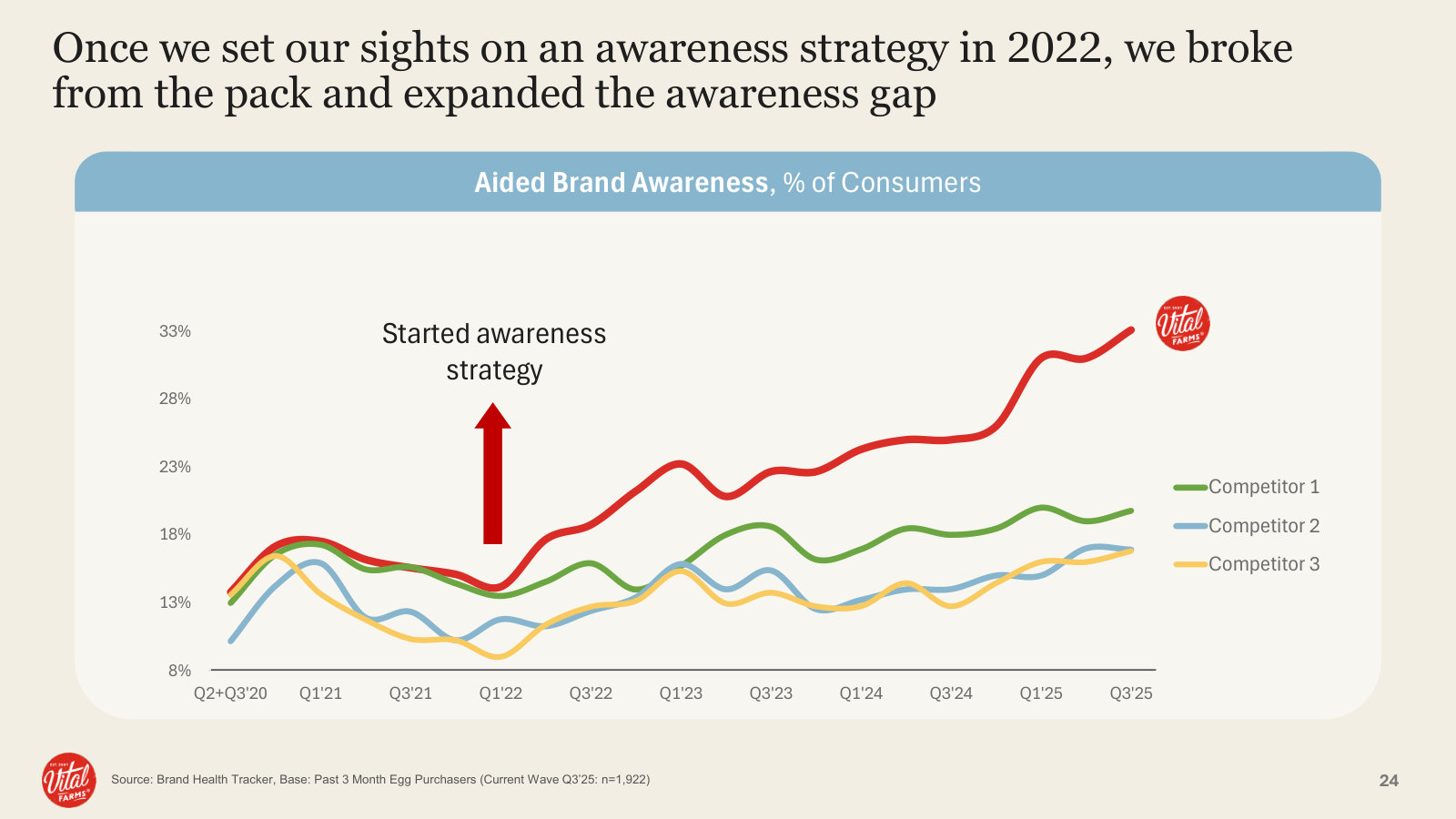 The awareness strategy at work: since 2022 Vital Farms pulled well ahead of competitors on aided awareness.
