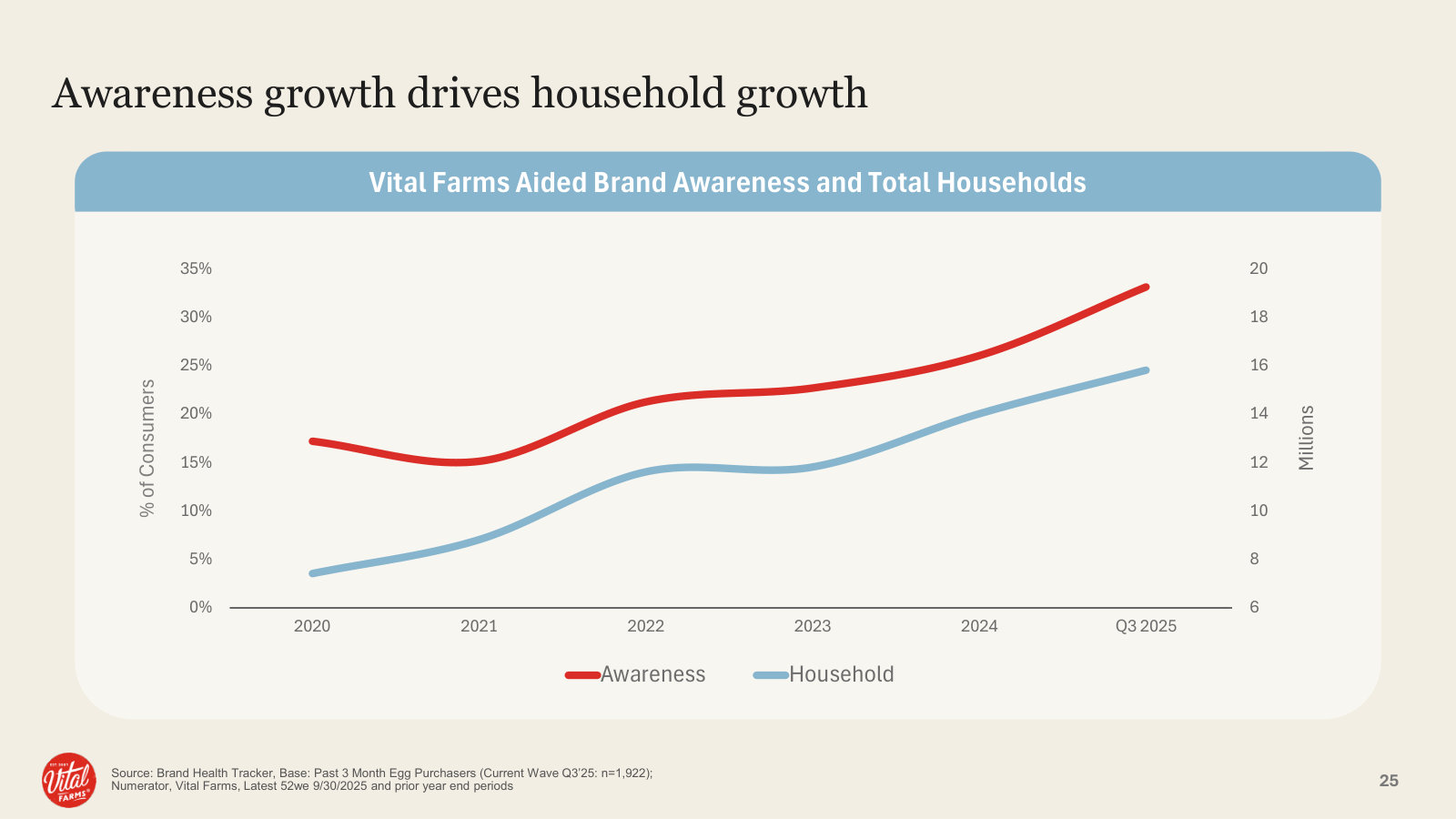 The flywheel: rising brand awareness pulls total households up alongside it, 2020 to Q3 2025.