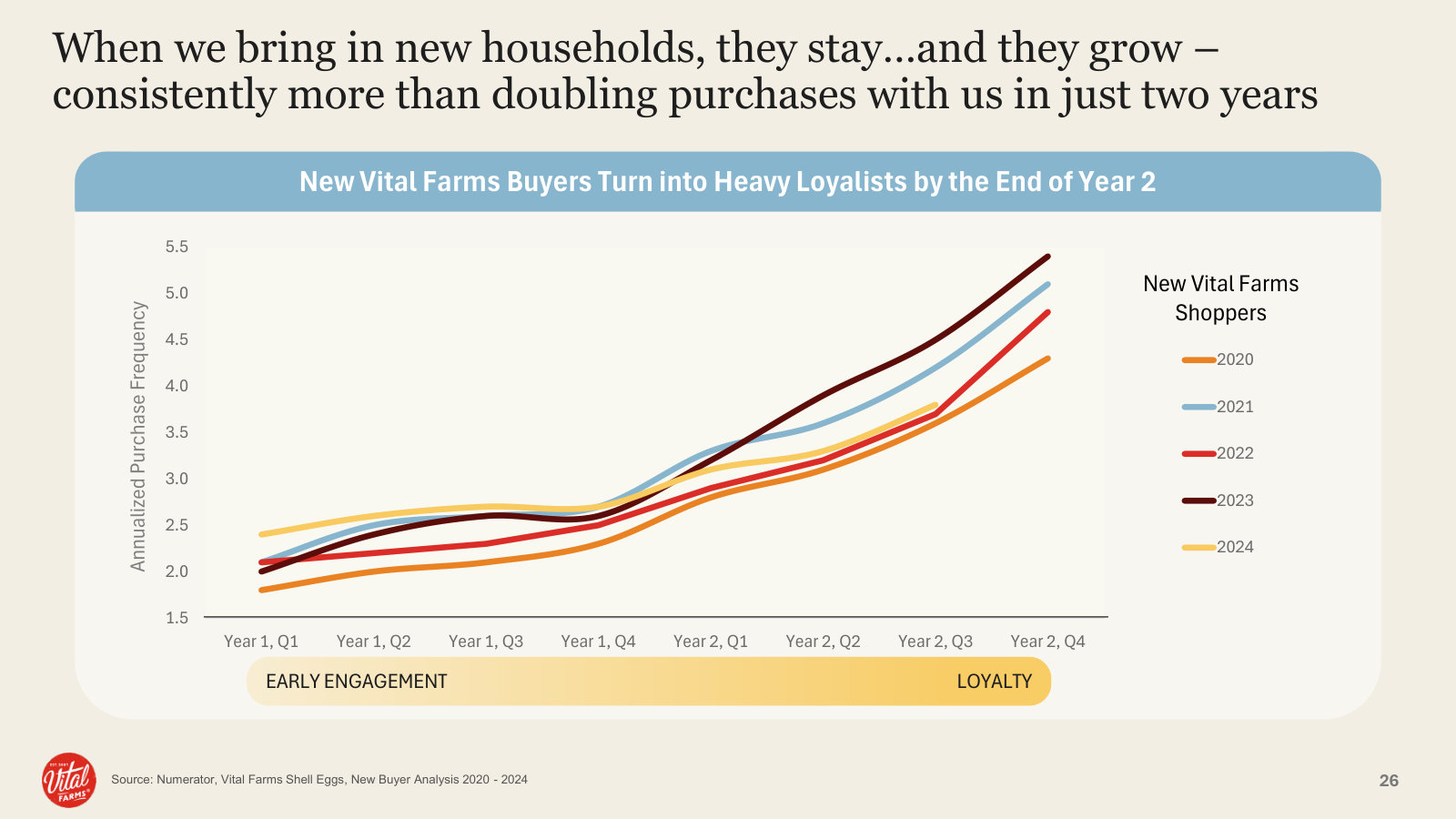 New buyers more than double their purchase frequency by year two — the loyalty case in one chart.