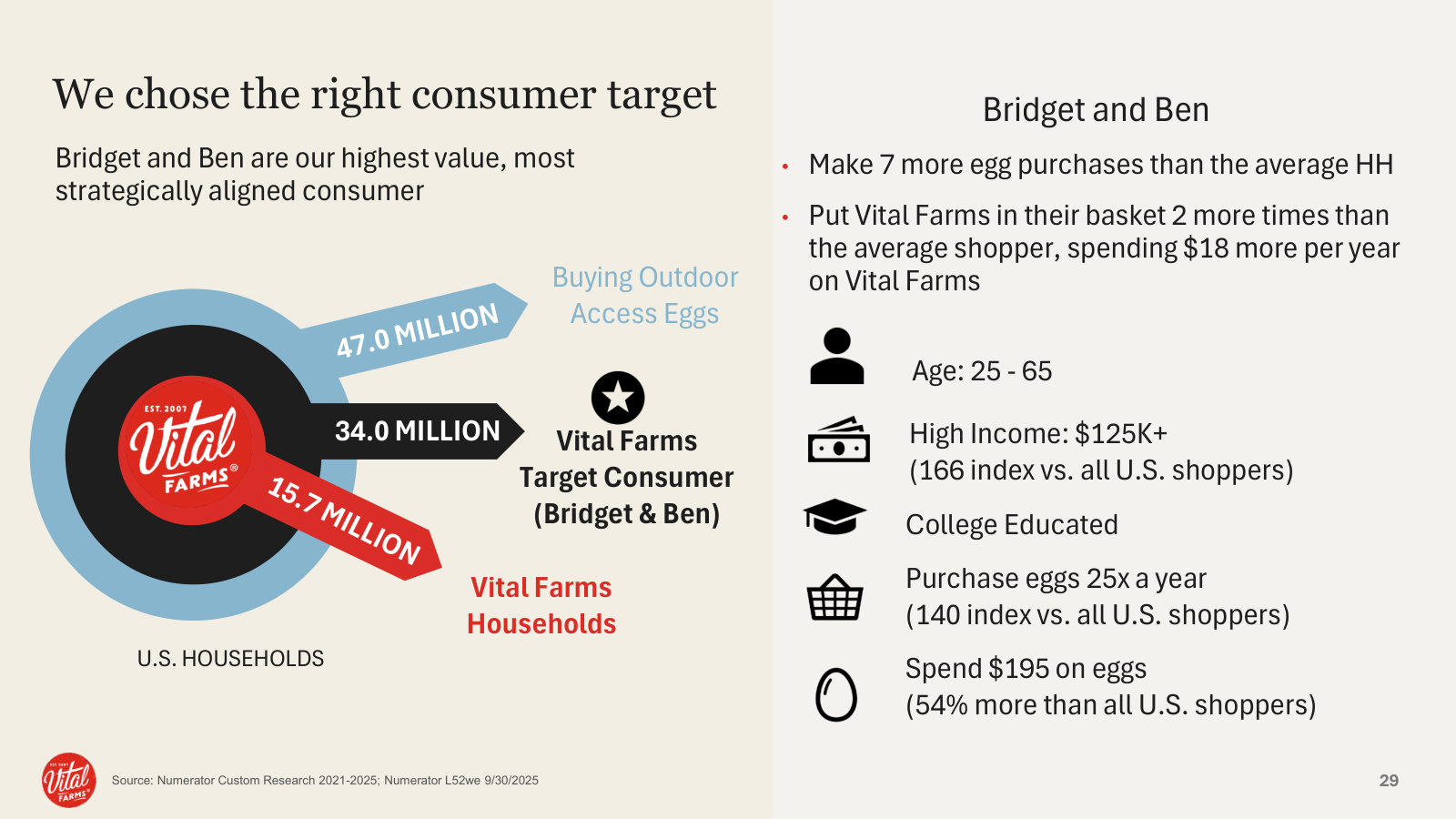 The target consumer 'Bridget & Ben' — who they are, what they spend, and how many households remain.