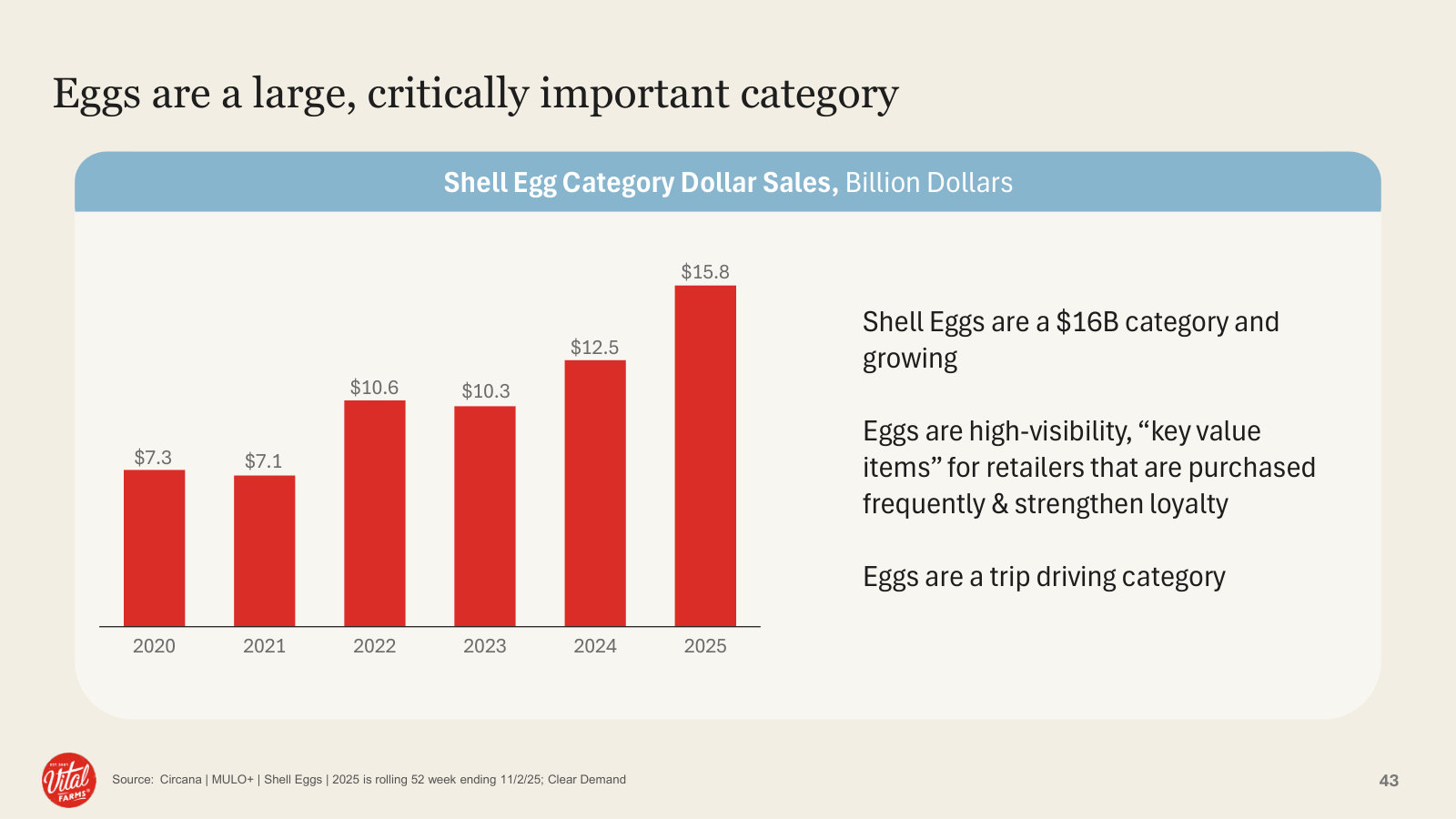 The category it competes in: shell eggs are a ~$16B, growing, high-traffic category for retailers.