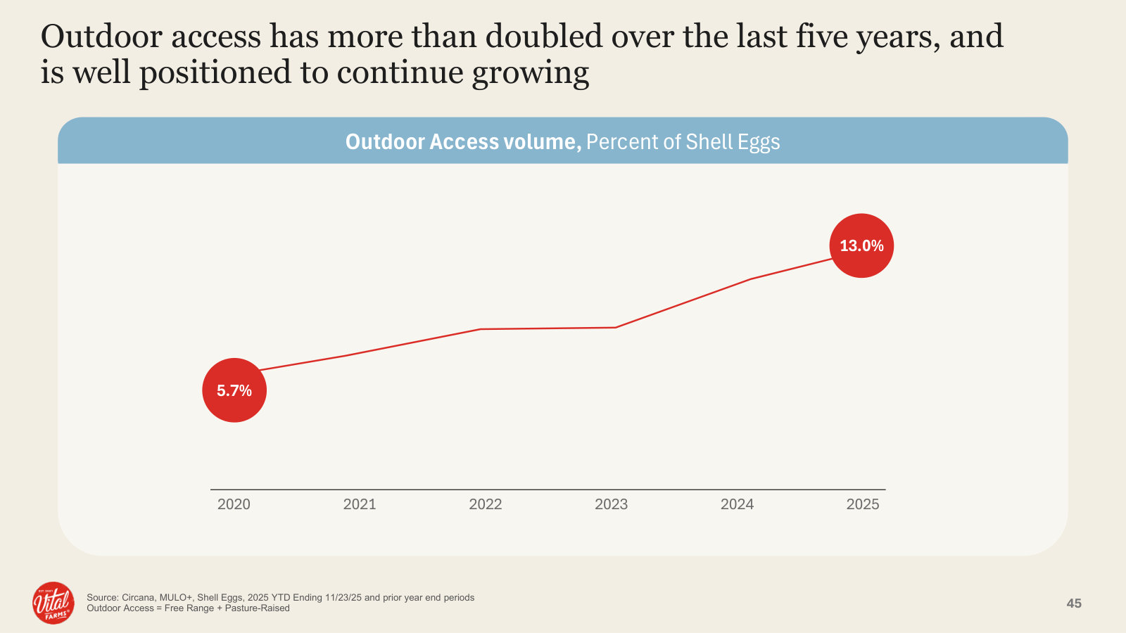 The structural tailwind: outdoor-access eggs have more than doubled to 13% of shell-egg volume since 2020.