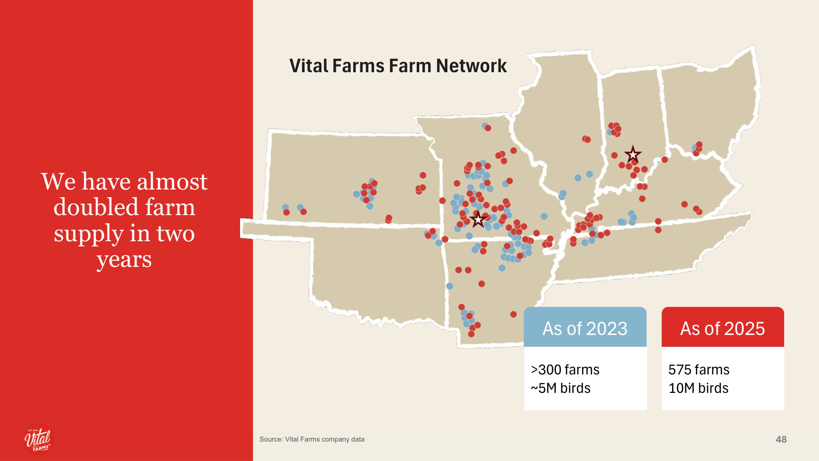 The farm network mapped — nearly doubled to 575 farms and 10M birds in two years across the Pasture Belt.