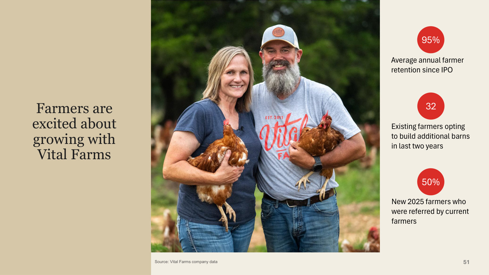 The farmer relationship in numbers: 95% annual retention, and half of 2025's new farmers came by referral.