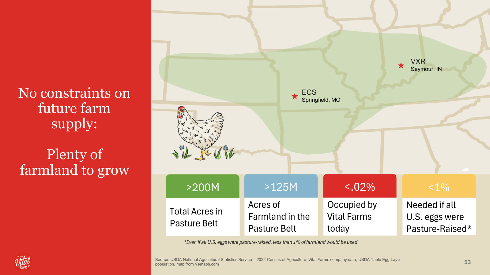 Why supply isn't the ceiling — Vital Farms occupies under 0.02% of Pasture Belt farmland today.