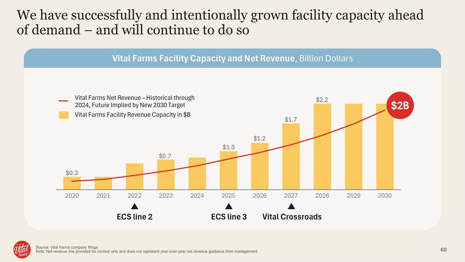 How capacity is built ahead of demand — facility revenue capacity tracking the path toward $2B.
