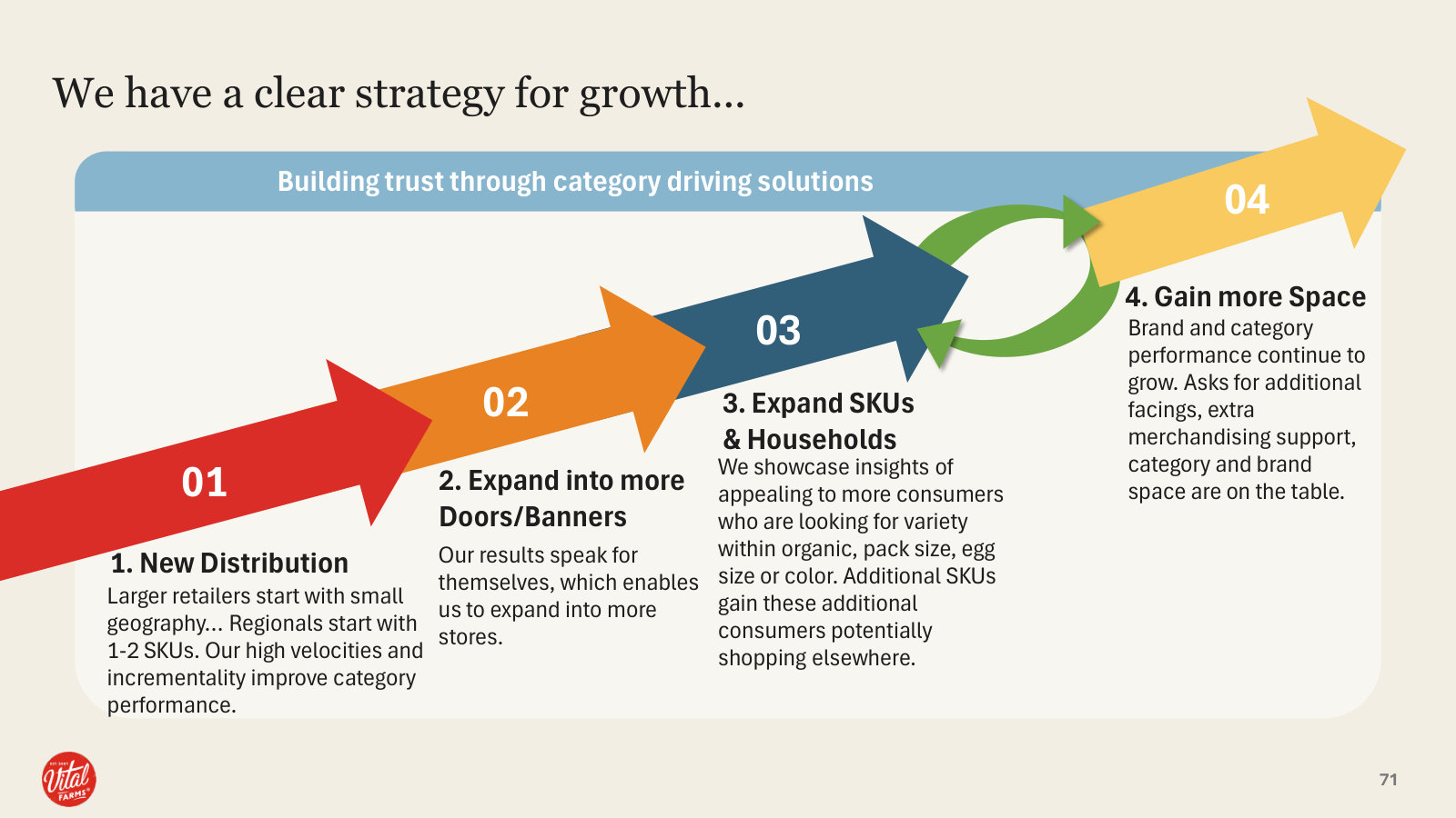 How Vital Farms grows inside a retailer — the four-stage path from first distribution to more shelf space.