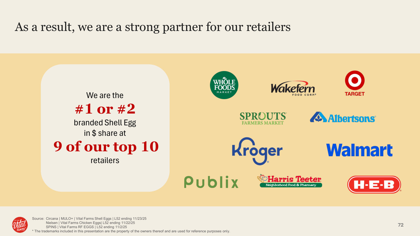 The retail footprint: the #1 or #2 branded shell egg by dollar share at 9 of its top 10 retailers.