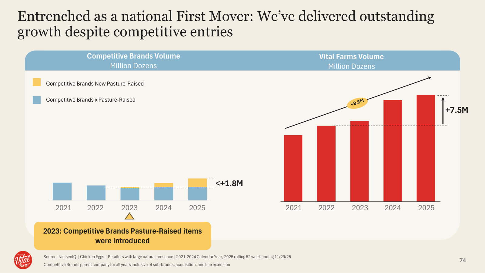 The first-mover case: Vital Farms kept growing volume while competitive pasture-raised entries barely moved.