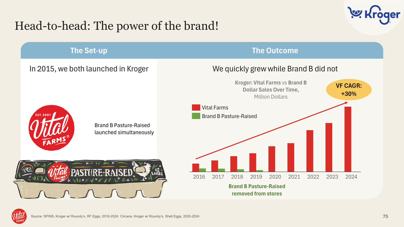 Head-to-head at Kroger since 2015 — Vital Farms compounded ~30% while 'Brand B' was pulled from shelves.