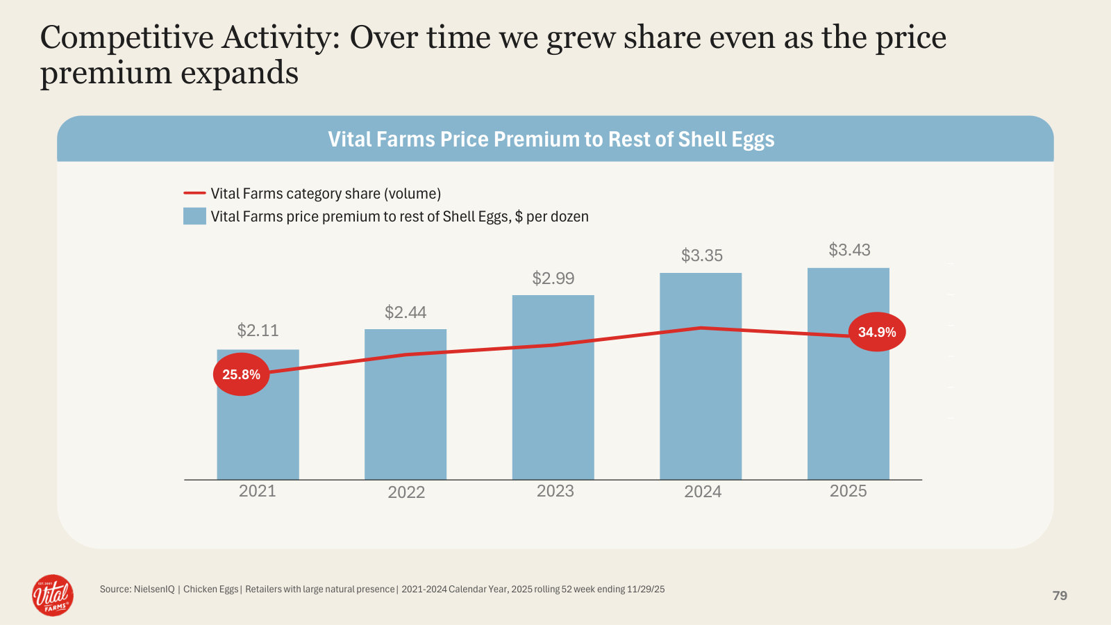 Pricing power: Vital Farms grew category share even as its price premium widened to $3.43 a dozen.