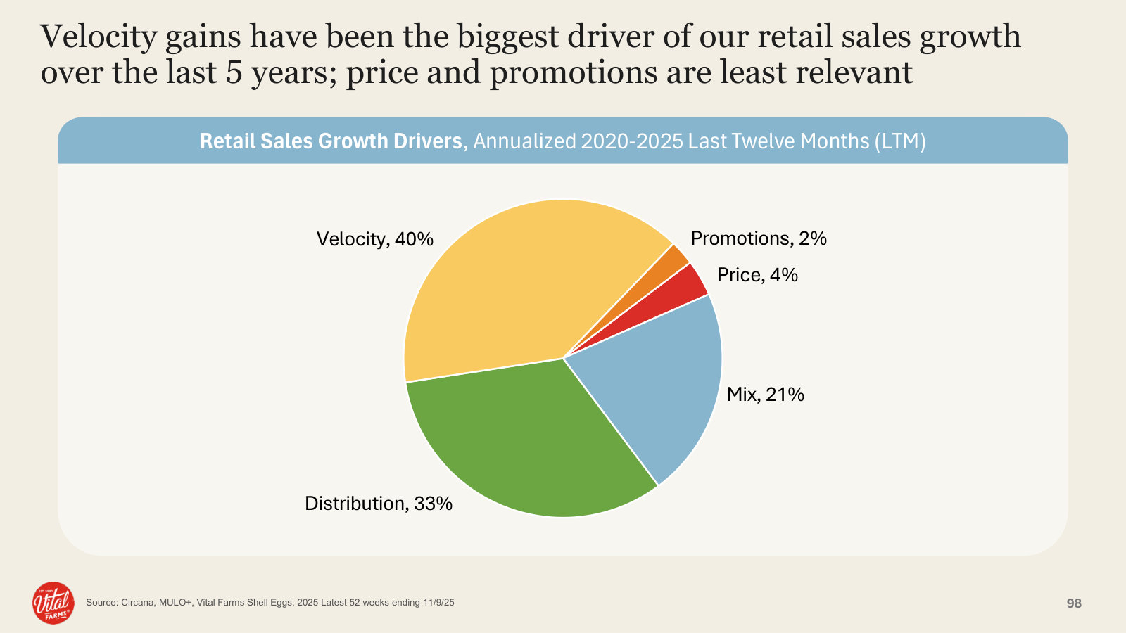What actually drove five years of retail growth — velocity (40%) and distribution (33%), not price or promo.