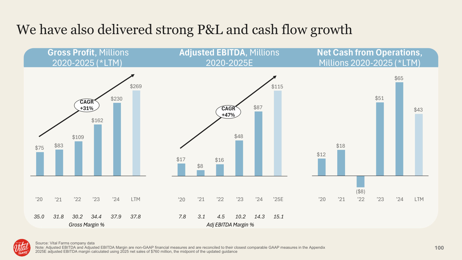 The P&L track record: gross profit (+31% CAGR), adjusted EBITDA (+47%), and operating cash flow since 2020.