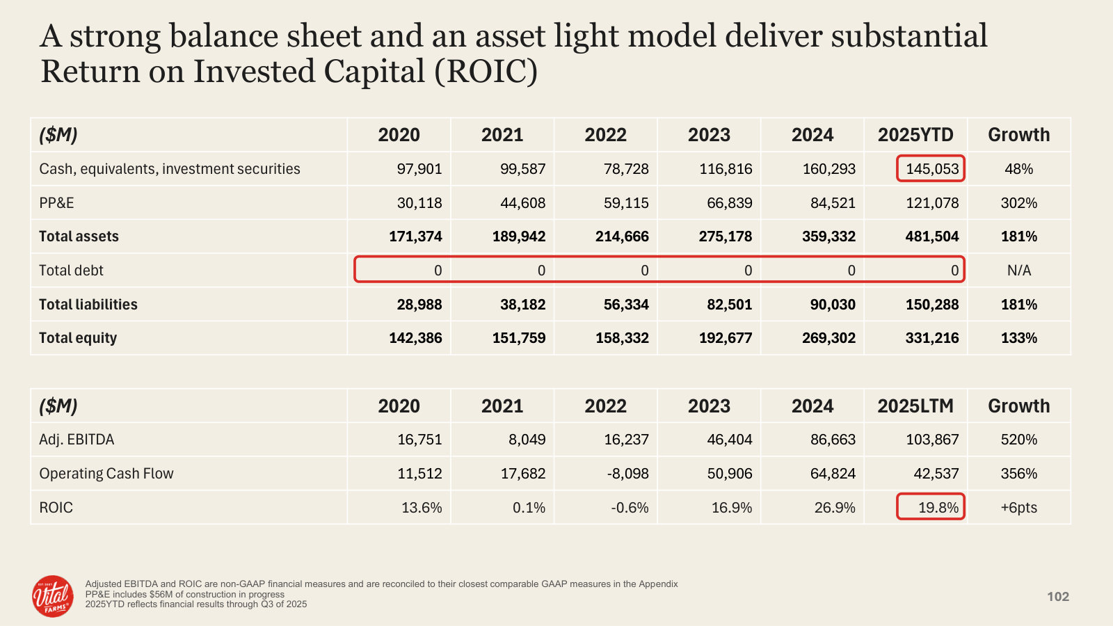 The balance-sheet case: zero debt, growing cash, and ~20% ROIC from an asset-light model.