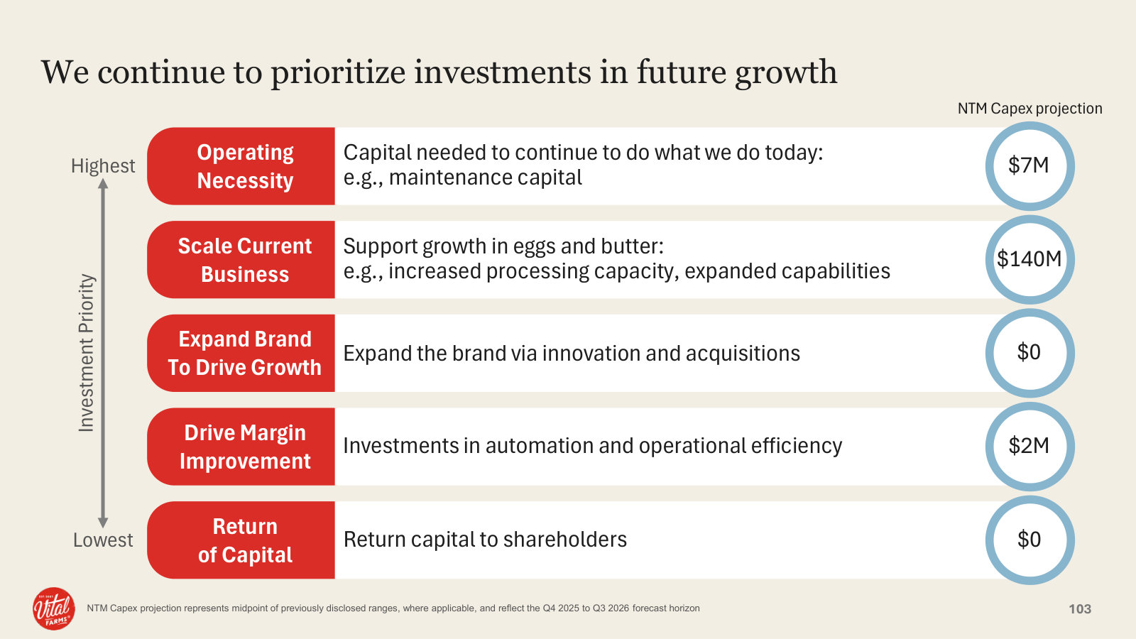 How management ranks its capital-allocation priorities — and the next-twelve-months capex behind each.