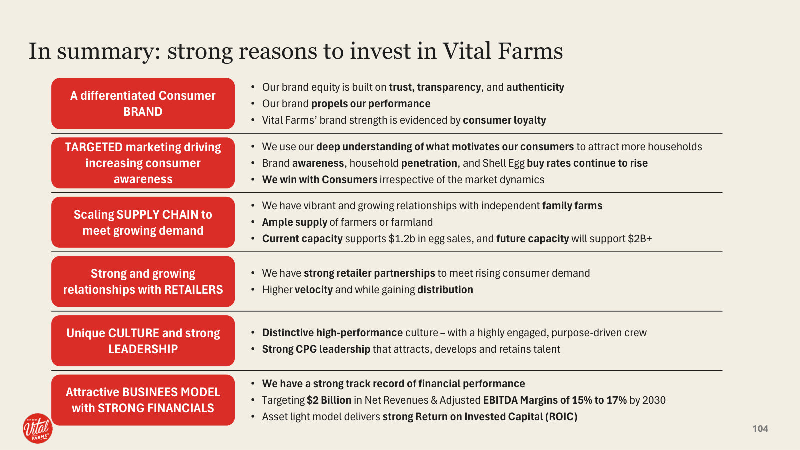 The full investment case on one page — the six reasons management says to own Vital Farms.