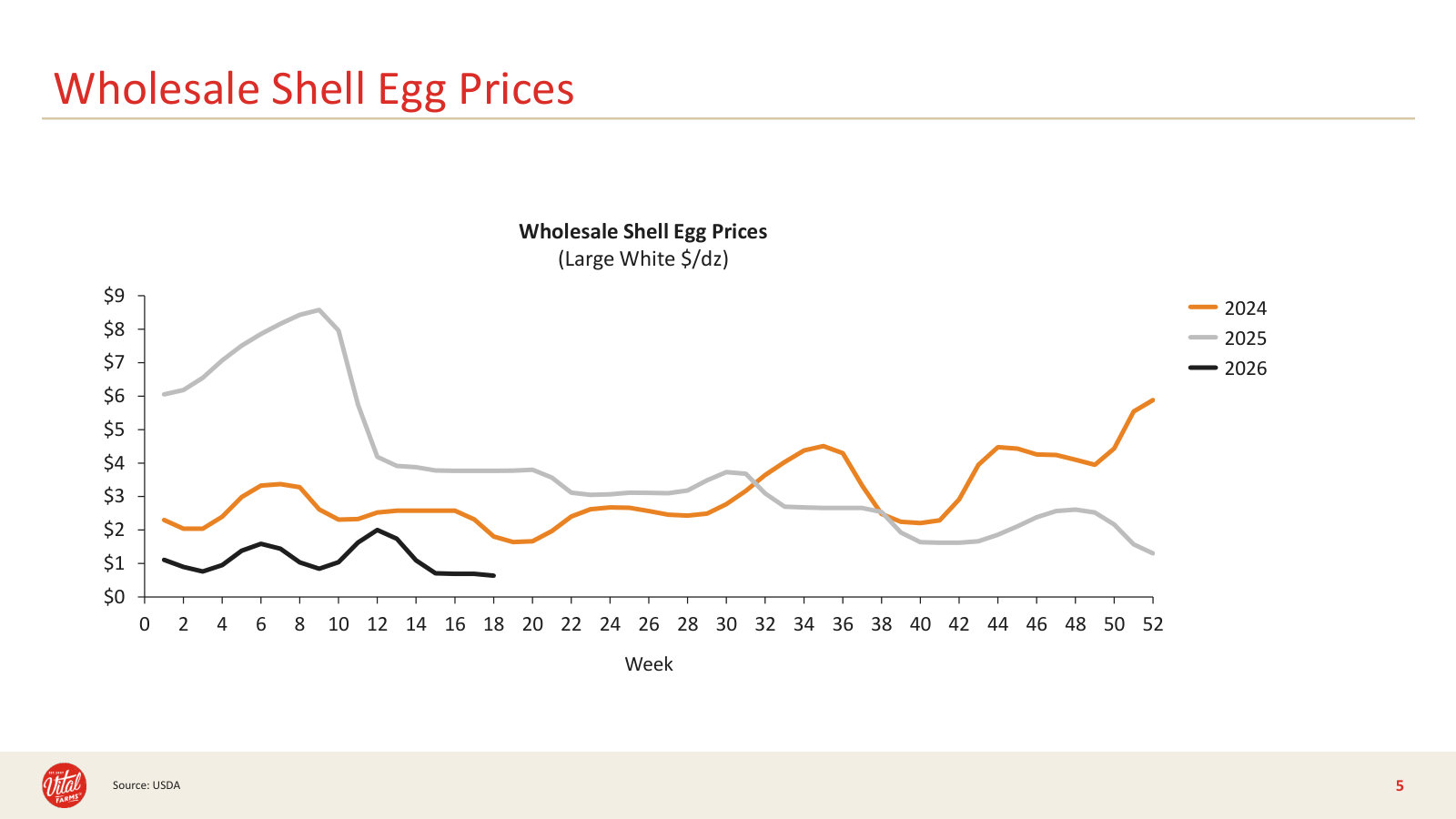 The 2026 backdrop: wholesale shell-egg prices have fallen sharply as avian-flu supply recovered.