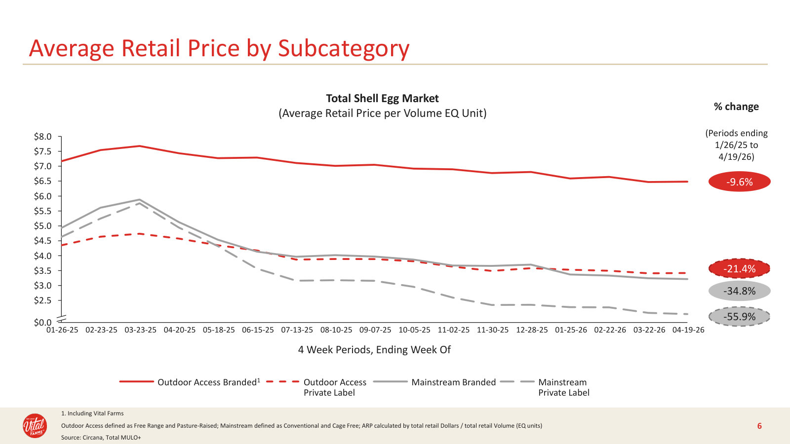 How the price drop split the category — branded outdoor-access held up while private label fell hardest.