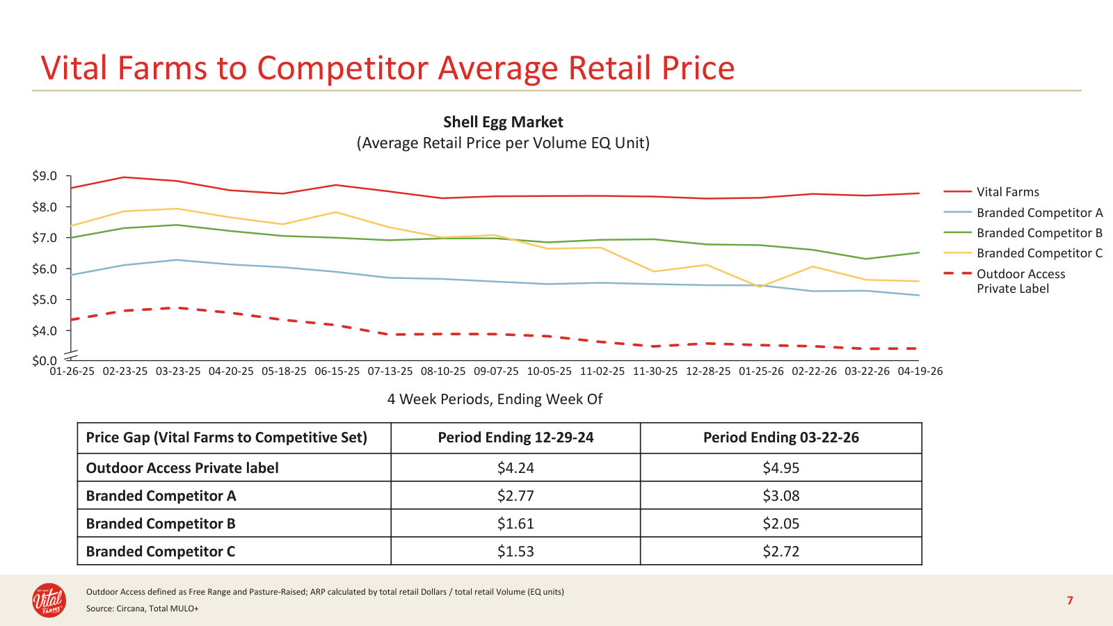 Vital Farms' retail price versus branded rivals, and how the price gap has widened through early 2026.
