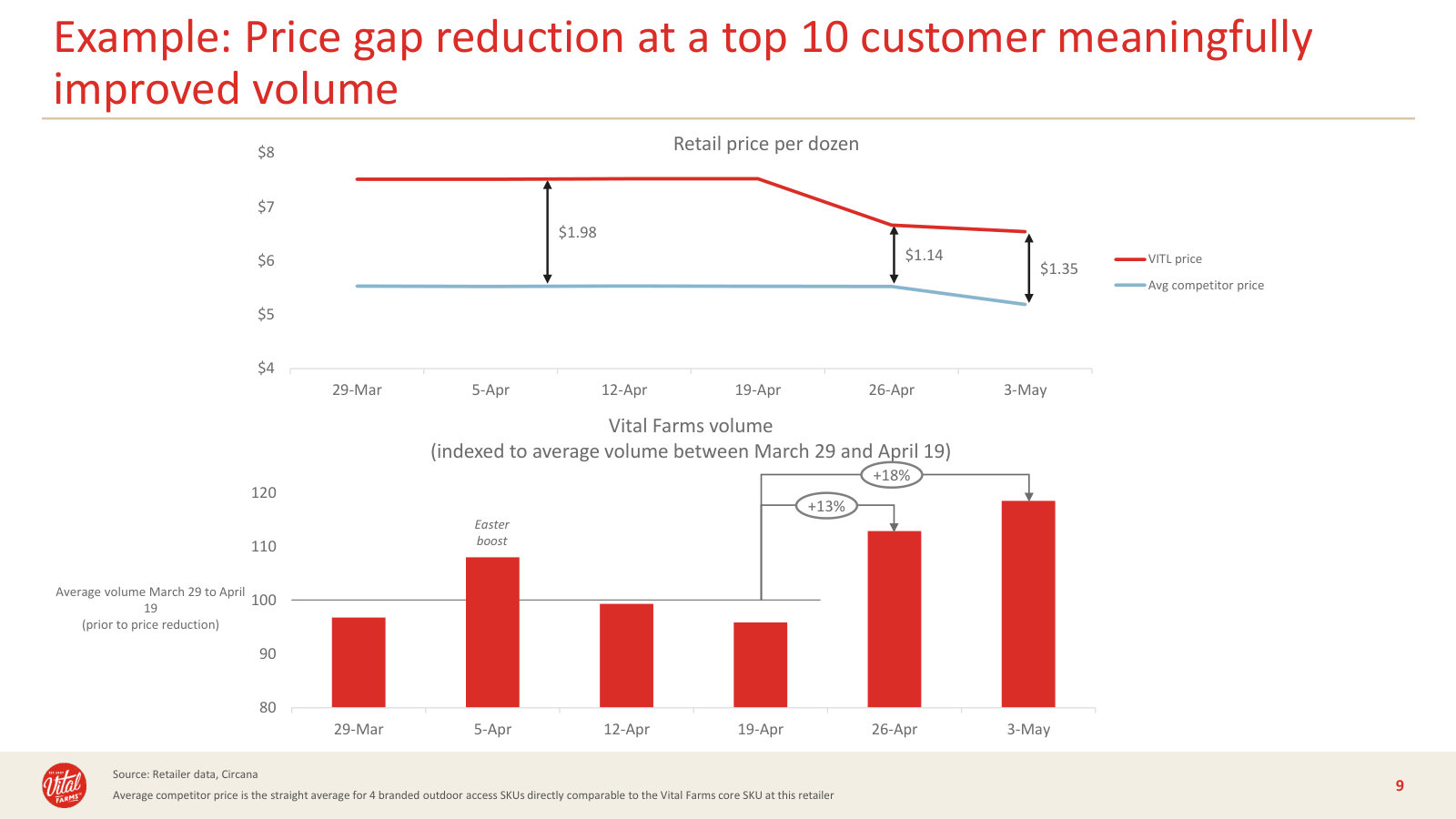 The lever management is pulling — narrowing the price gap at a large customer lifted volume ~18%.