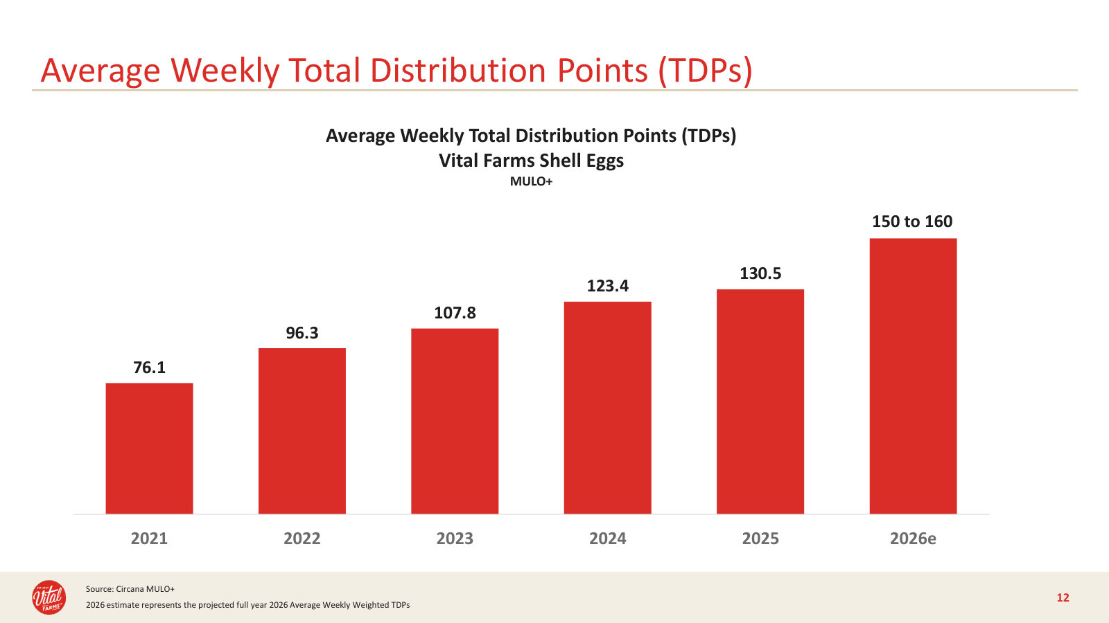 Distribution keeps expanding — weekly total distribution points, guided to 150-160 in 2026.