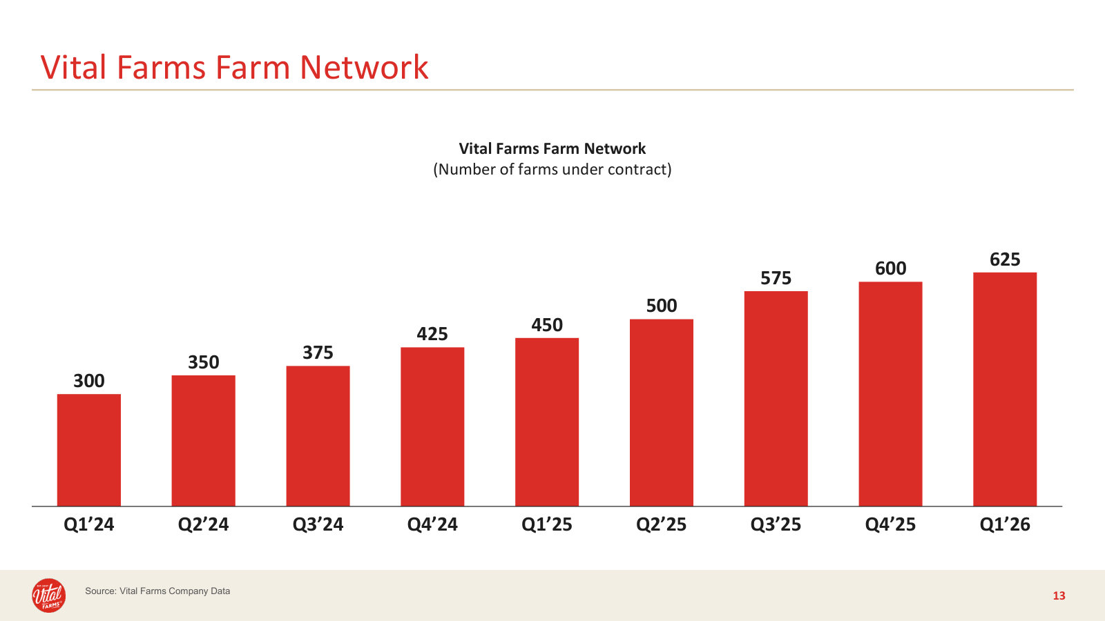 The farm network as of Q1 2026 — up to 625 contracted farms, still adding ~25 a quarter.