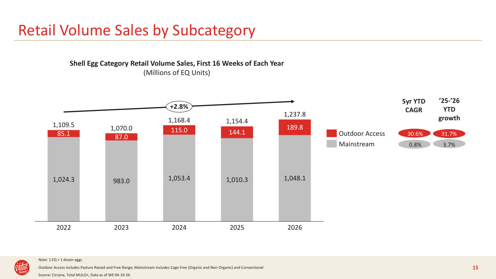 The category shift, still running — outdoor-access egg volume up ~32% year-to-date versus a flat mainstream.