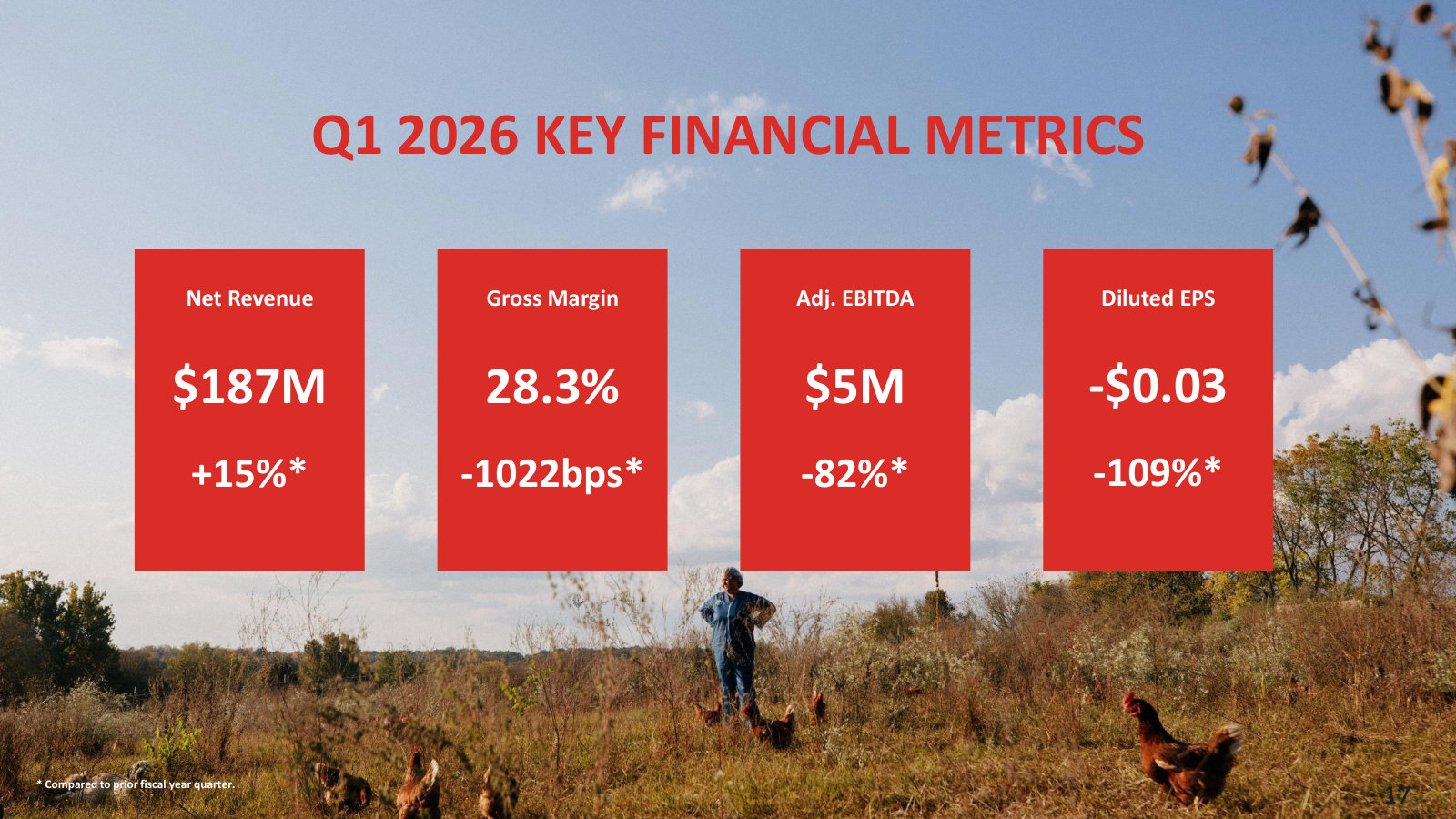 Q1 2026 at a glance: revenue +15% to $187M, but margins and EBITDA compressed on egg oversupply.