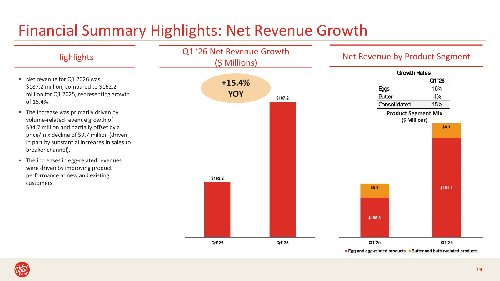 Where the growth came from — +15% revenue, volume-led, split across the egg and butter segments.