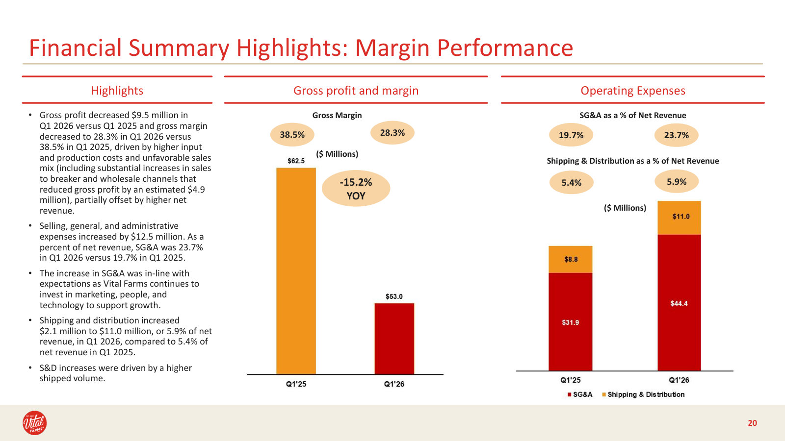 The margin squeeze in detail — gross margin fell to 28.3% on higher costs and unfavorable mix.