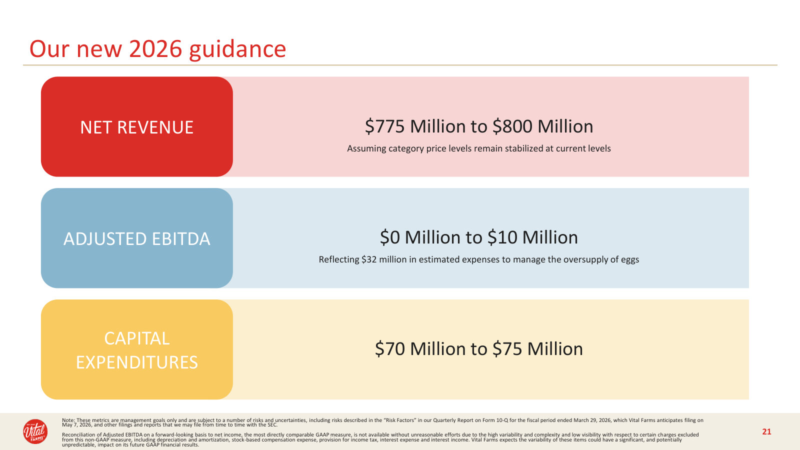 The reset 2026 guidance — $775-800M revenue but just $0-10M EBITDA, absorbing ~$32M of oversupply cost.
