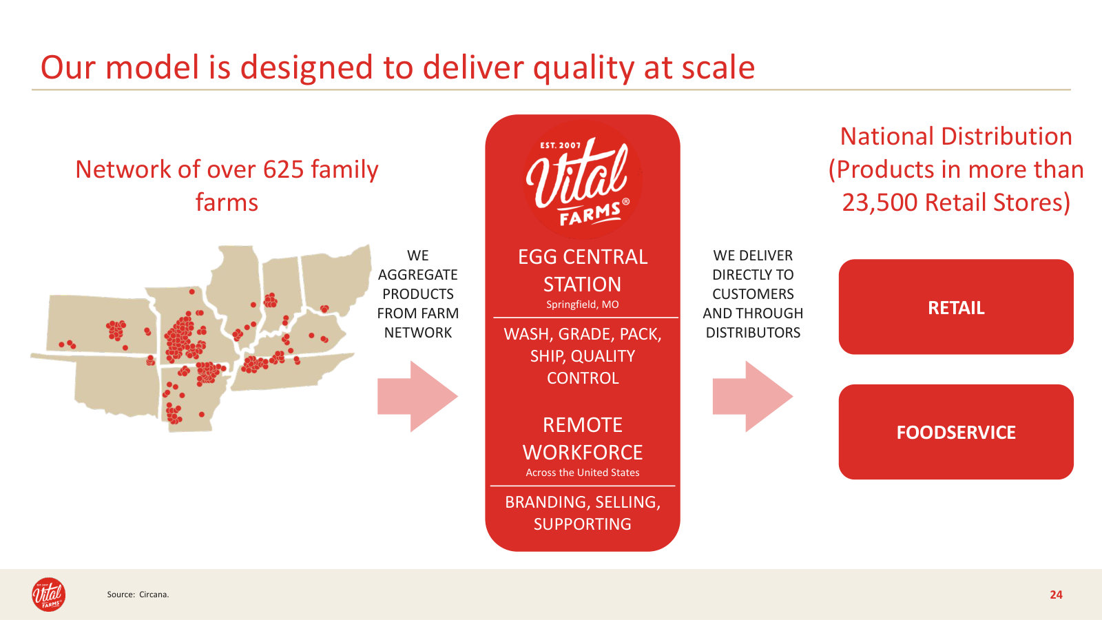 The operating model on one slide — 625 farms feed Egg Central Station, then retail and foodservice.